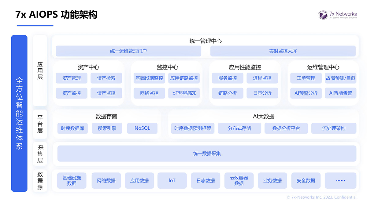 7x AIOPS 功能架構