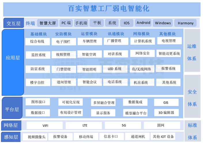 智慧工廠弱電智能化，智慧工廠解決方案